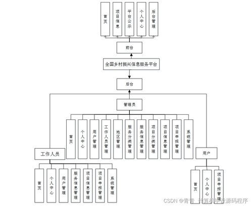 全國鄉(xiāng)村振興信息服務平臺的設計與實現(xiàn)