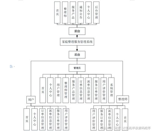 家庭整理服務管理系統(tǒng)設計與實現(xiàn)